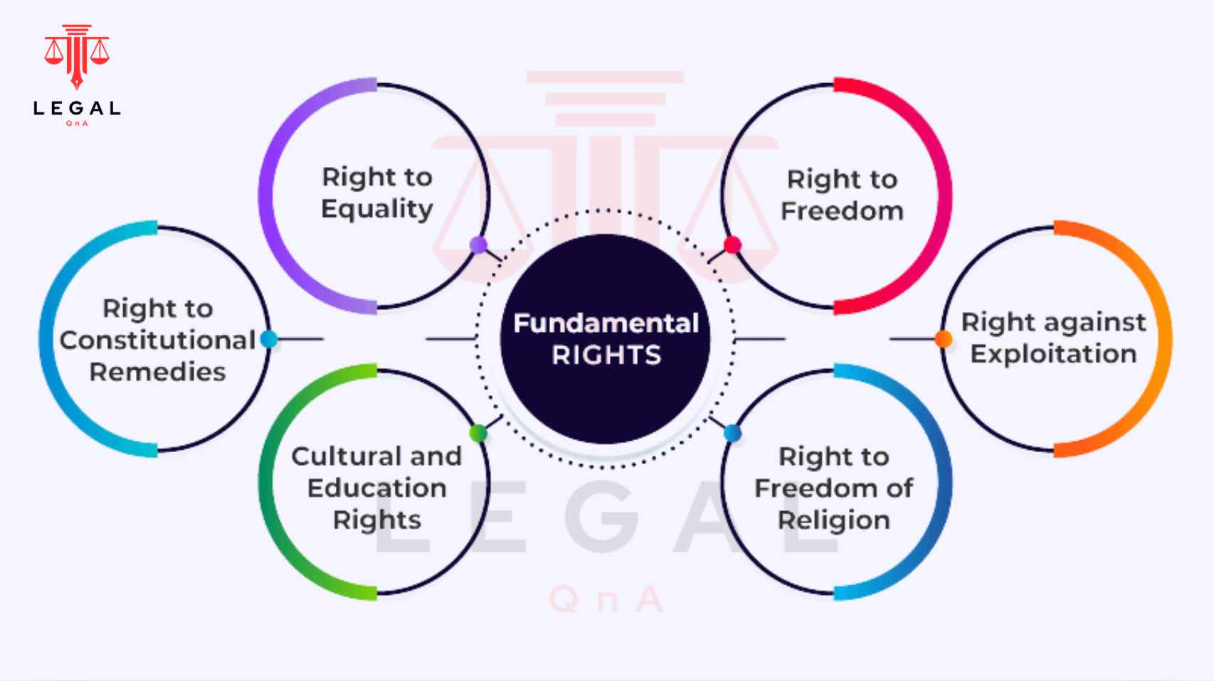 Structure and Classification of Fundamental Rights