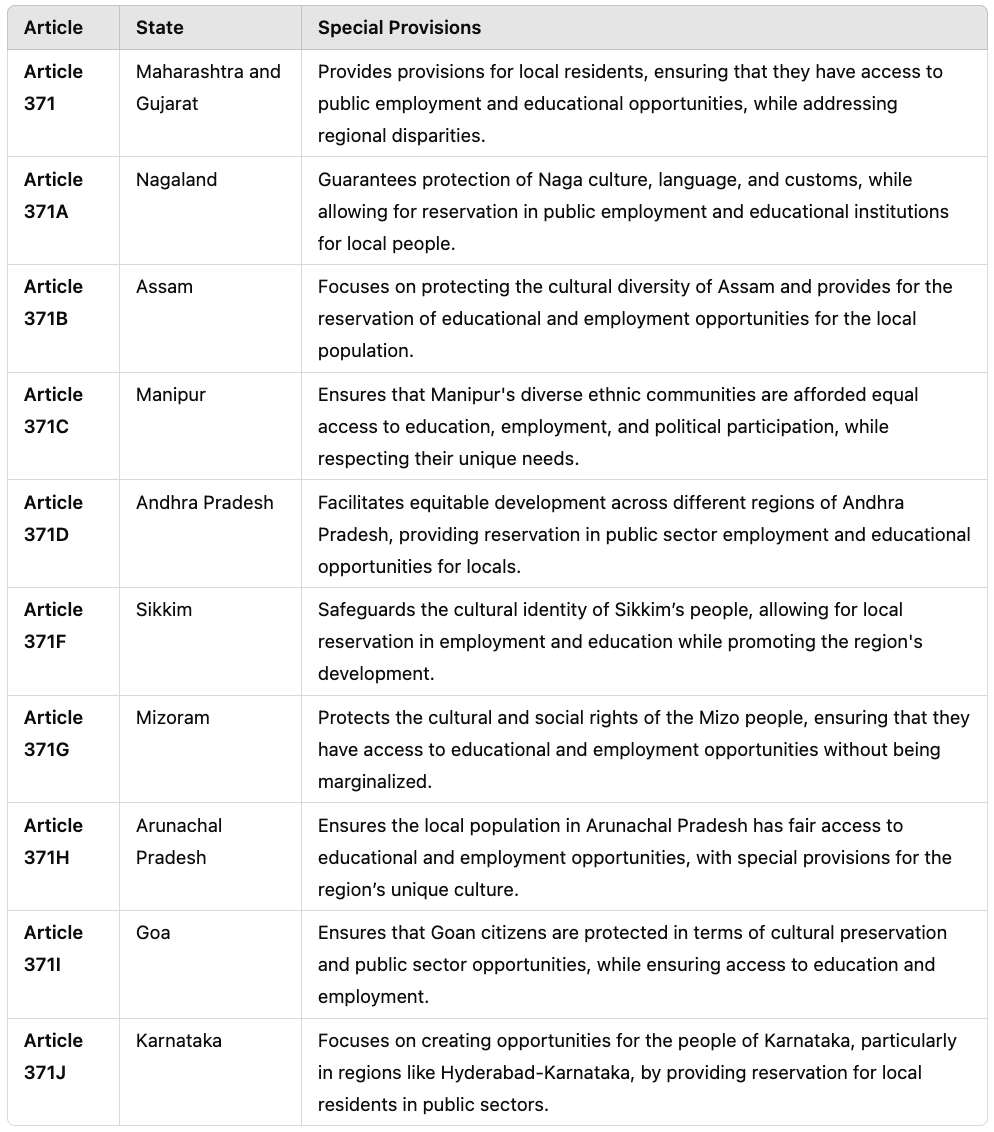 Area-Wise Reservation Under Article 371