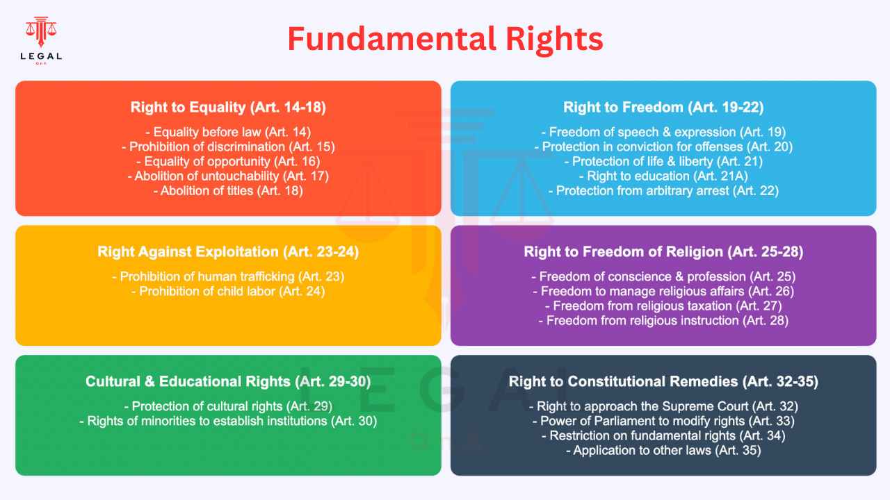 Fundamental Rights