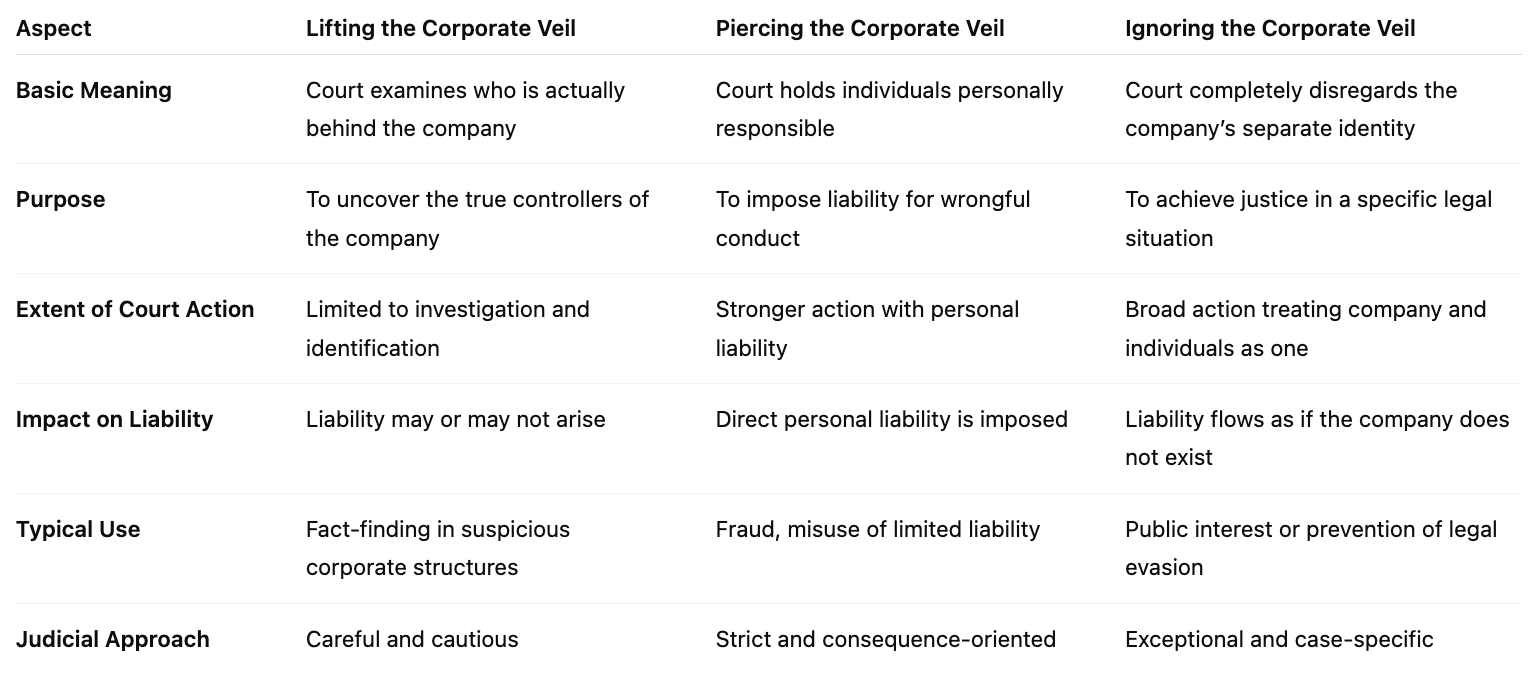 Lifting vs Piercing vs Ignoring the Corporate Veil