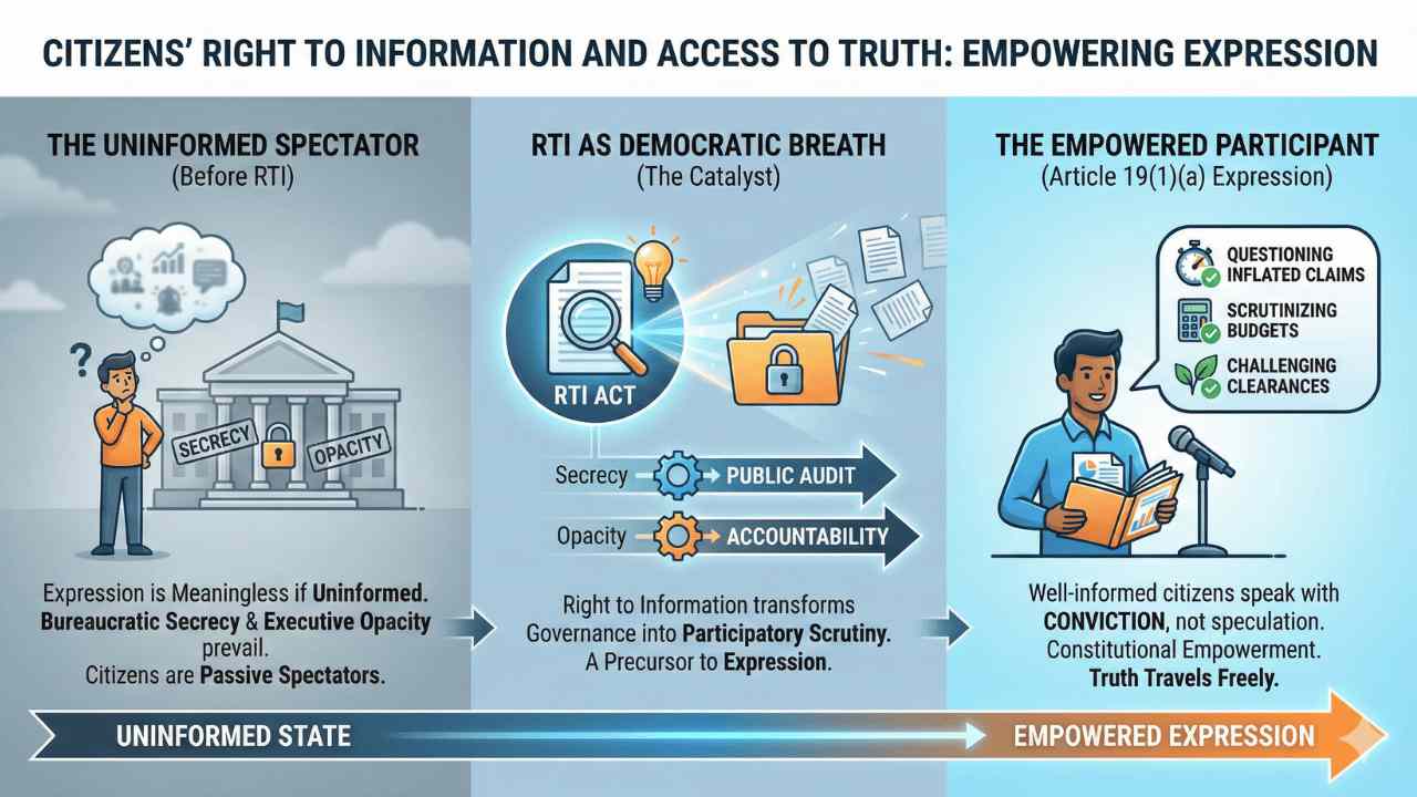 Citizens’ Right to Information and Access to Truth