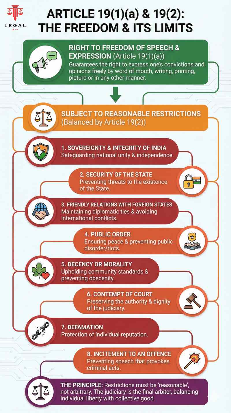 Article 19(2): Reasonable Restrictions on Article 19(1)(a)