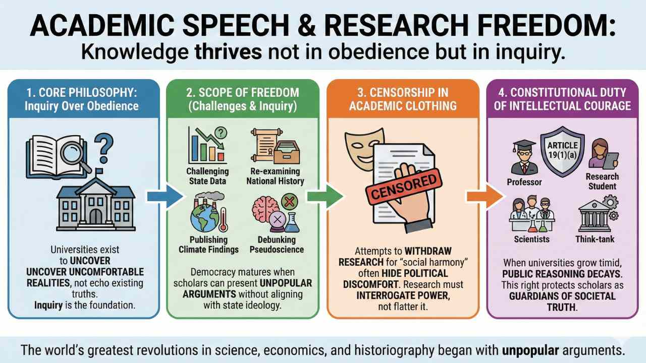 Academic Speech and Research Freedom