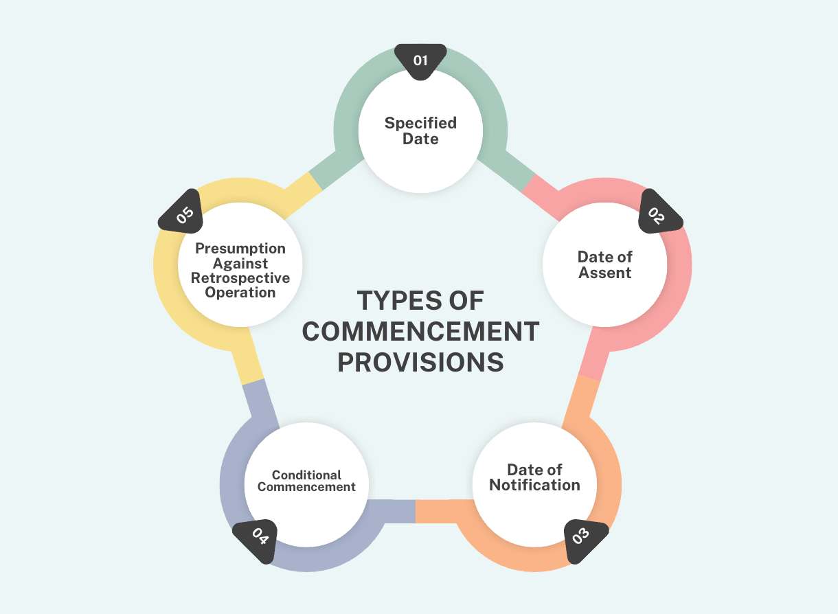 Types of Commencement Provisions