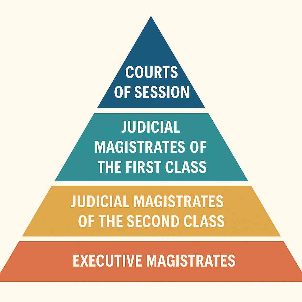 Hierarchy of criminal courts in india
