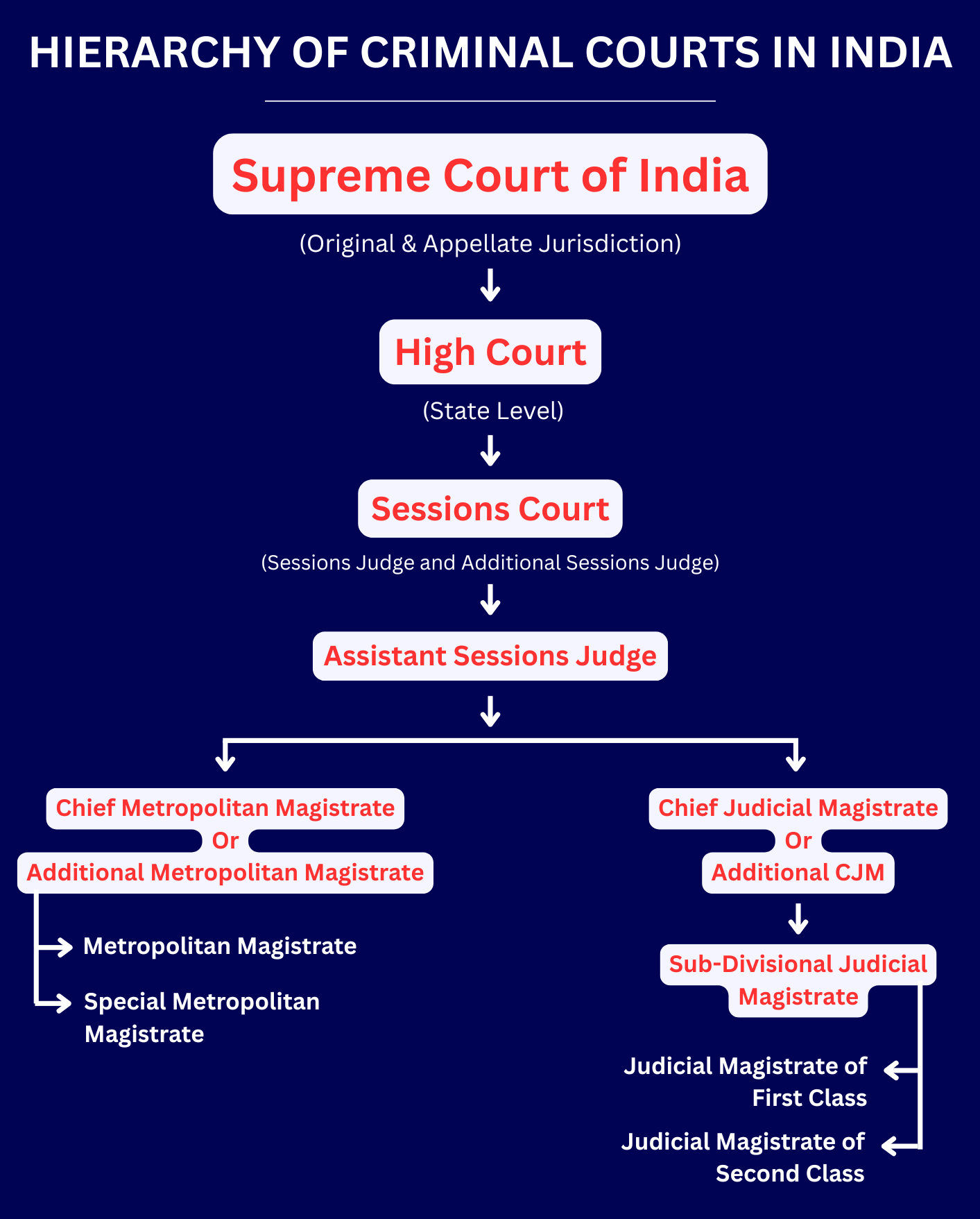 Constitution of Criminal Courts in India