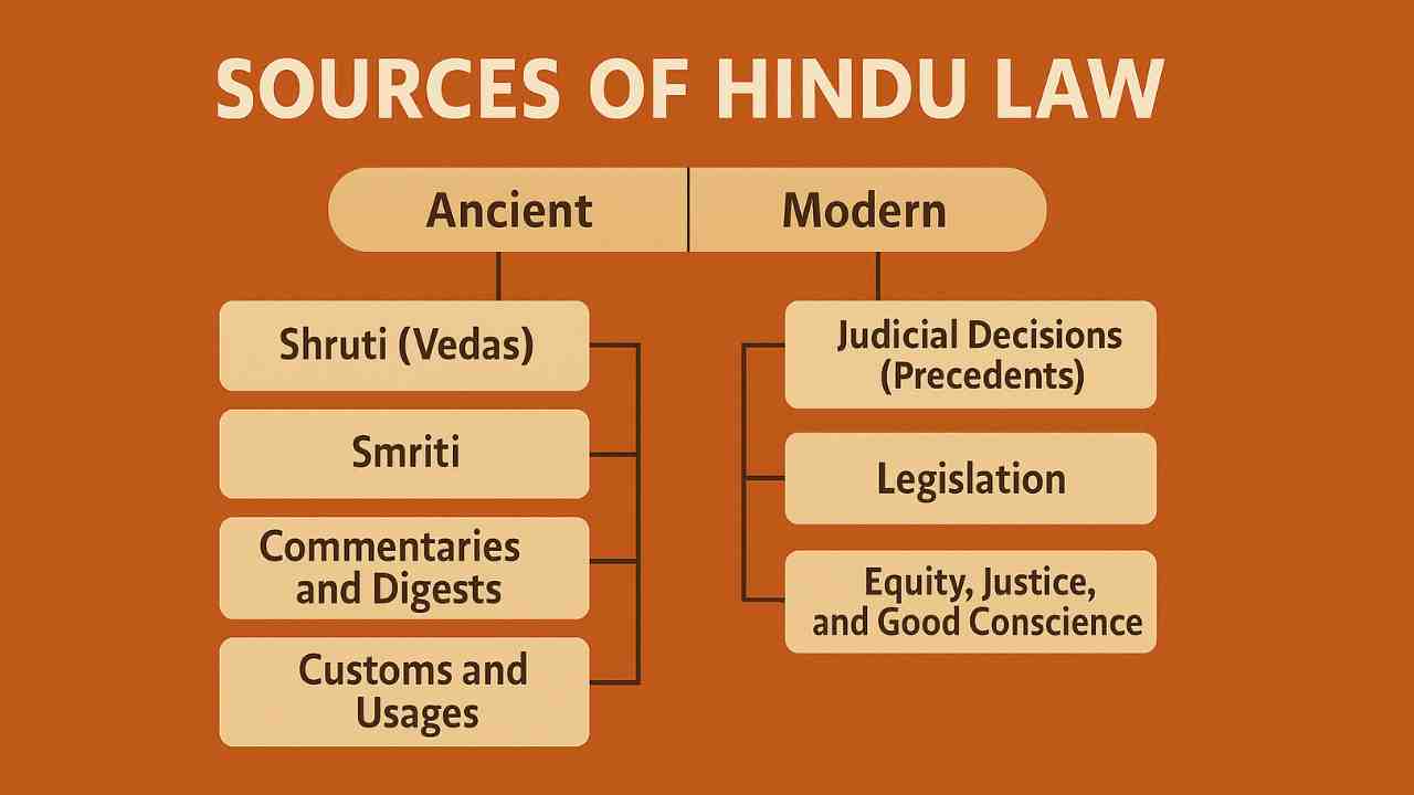 Classification of Sources of Hindu Law